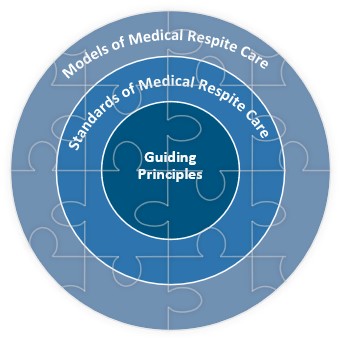 Framework for Medical Respite Care